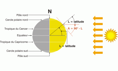 Rayonnement solaire