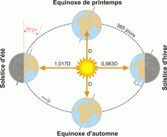 Saisons et Exquinoxes