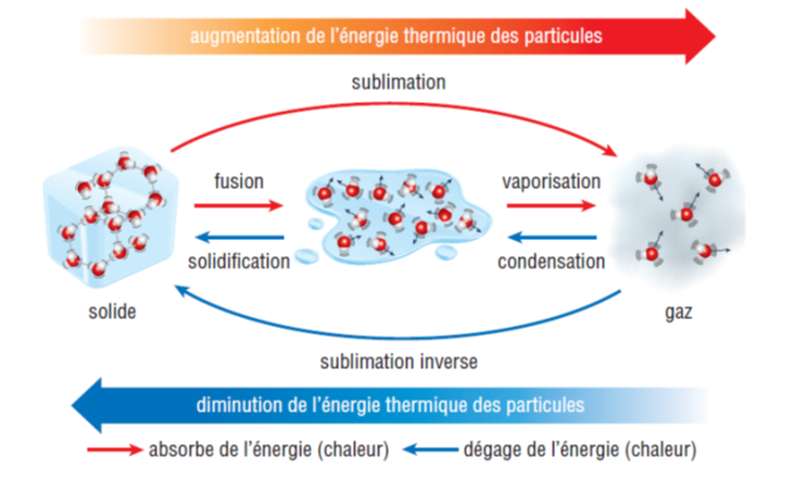 Cycle de l'eau