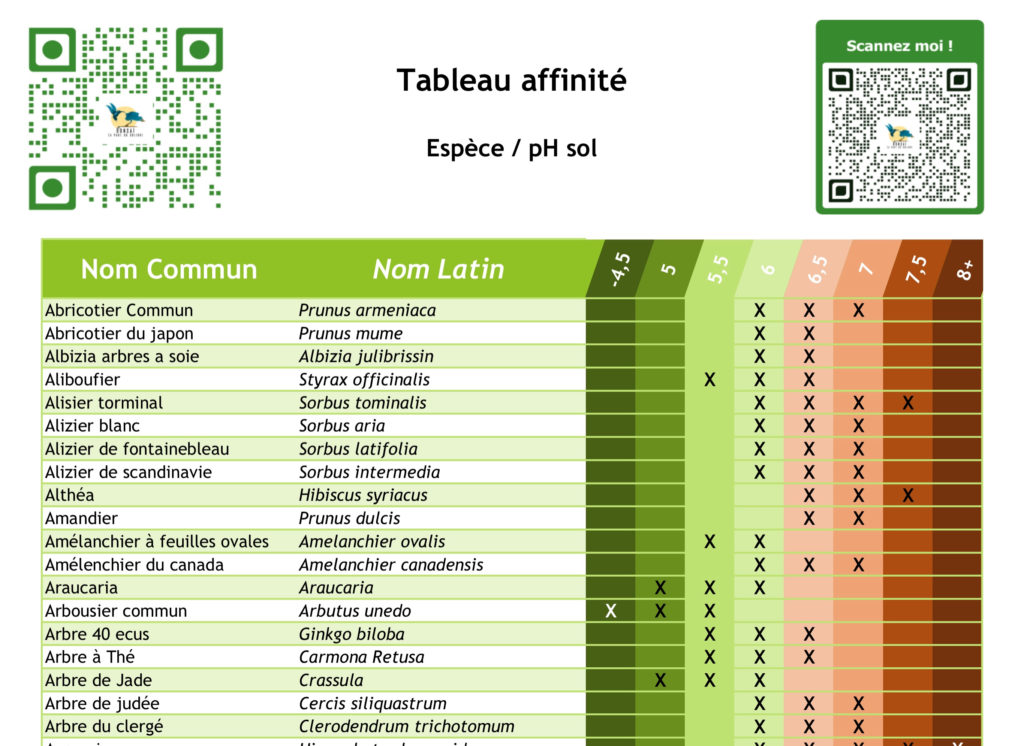 FT - Tableau Espèce - pH Sol