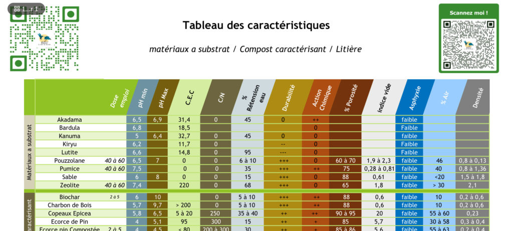 FT - Tableau caractéristiques - substrat - compost caractérisant - litière