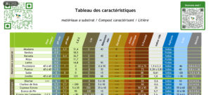 FT - Tableau caractéristiques - substrat - compost caractérisant - litière