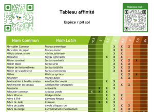 FT - Tableau Espèce - pH Sol