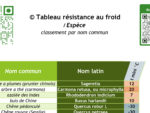 FT - Tableau résistance au froid des espèces