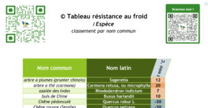 FT - Tableau résistance au froid des espèces